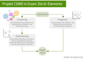 Infografik KI-Elemente